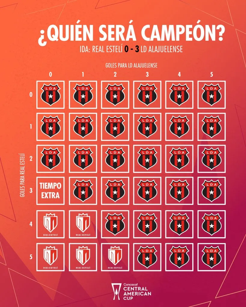 La imagen subida por Concacaf que explica quién será campeón según el marcador (Foto: Concacaf)