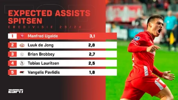 Manfred Ugalde lidera la estadística de asistencias esperadas (Foto: ESPN)