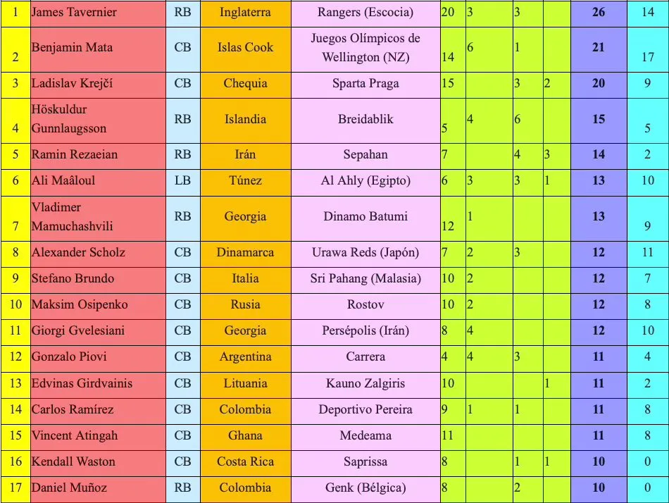 La estadística de la IFFHS con los defensores más goleadores del mundo en 2023.
