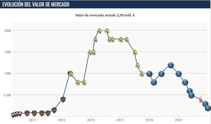 La evolución del valor de Keylor Navas según Transfermarkt (Foto: Transfermkt)