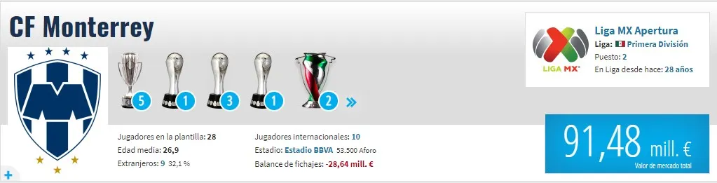 El valor de Monterrey de México según Transfermarkt.
