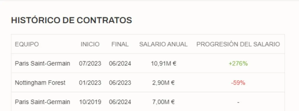 La progresión del salario de Keylor Navas. (Foto: Fichajes.com)