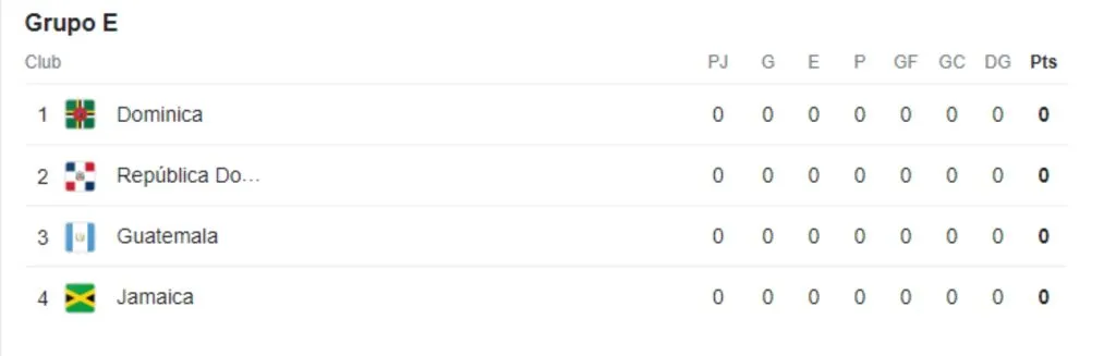 El grupo que integra Guatemala en las Eliminatorias. (Foto: Google)