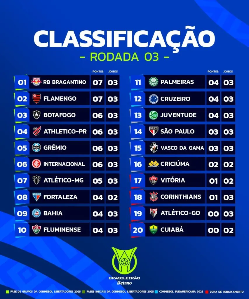 La tabla de posiciones del Brasileirao luego de tres jornadas (Foto: Brasileirao)