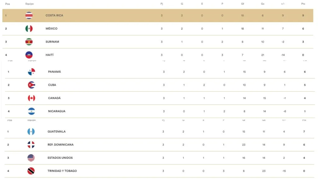 Así terminó la fase de grupos del Campeonato de Futsal de Concacaf. (Foto: Concacaf)