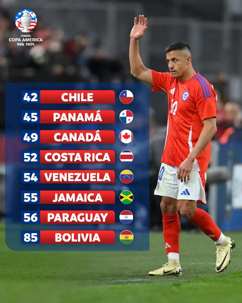 Panamá en el Ranking de Conmebol (Copa América)