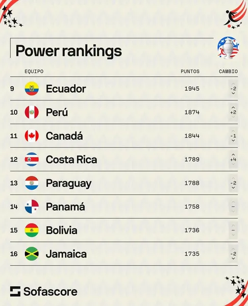 Así luce el Power Ranking de Sofascore. (Twitter)