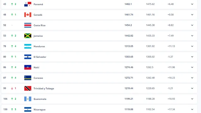 Ranking FIFA actualizado para Centroamérica