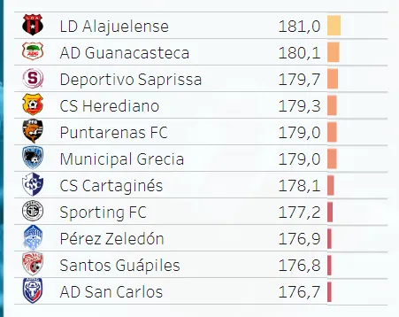 Alajuelense es el equipo más alto de Costa Rica (CIES).