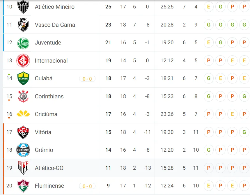 Atlético GO no hace pie en el Brasileirao.
