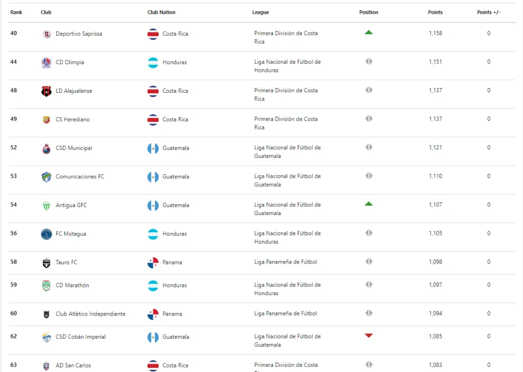 Saprissa manda en su territorio (Concacaf).