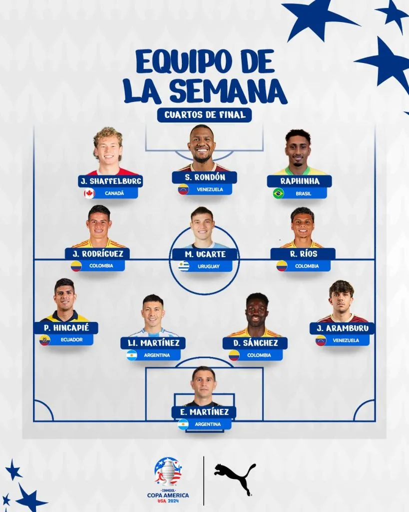 Equipo de los cuartos de final | Copa América 2024