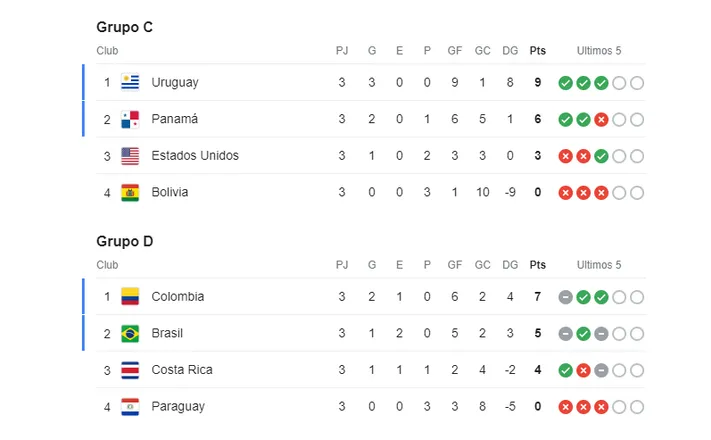 Panamá y Colombia en la fase de grupos de la Copa América 2024