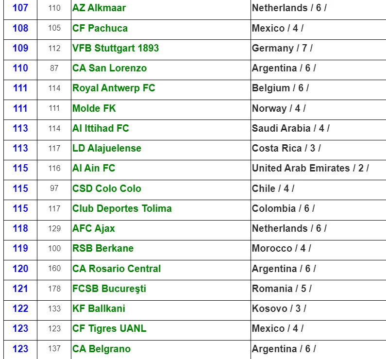 Alajuelense es el representante de Costa Rica mejor posiconado en el ranking de la IFFHS (IFFHS).