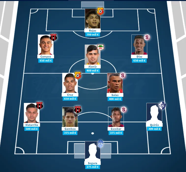 El XI ideal de Costa Rica (Transfermarkt).