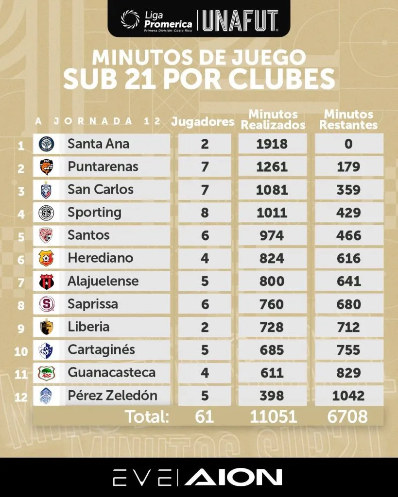 Santa Ana lidera el ranking de minutos Sub-21 (UNAFUT).