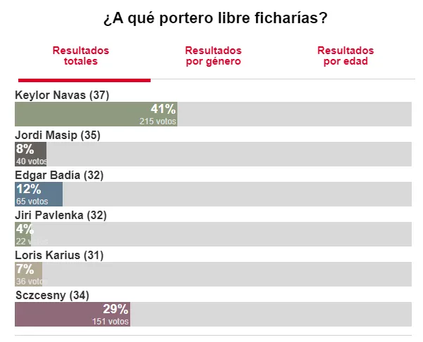 El último corte de la encuesta de Sport tiene a Keylor Navas como favorito. (Diario Sport)