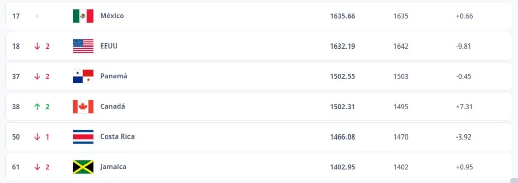 Así están ubicadas las selecciones de Concacaf en el ranking FIFA.
