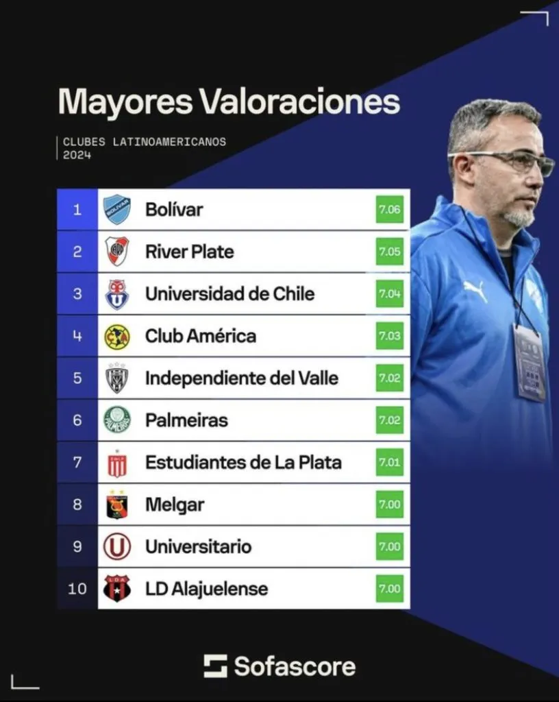 El ranking de Sofascore con las valoraciones de los mejores equipo latinoamericanos. (Foto: X)