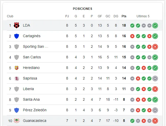 Así marcha la tabla en el Torneo Apertura 2024