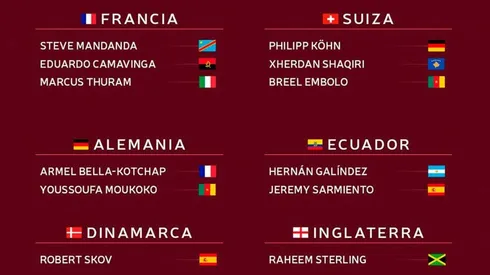 Los 137 futbolistas que jugarán en Qatar 2022 con selecciones de países donde no nacieron.