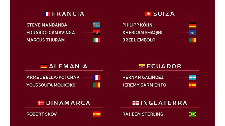 Los 137 futbolistas que jugarán en Qatar 2022 con selecciones de países donde no nacieron.