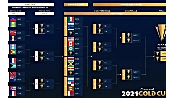 Formato y reglamento de la Copa Oro 2021