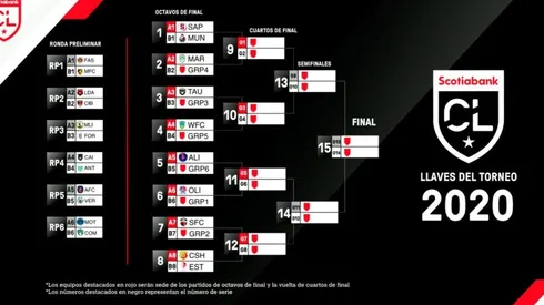 ¡Confirmados los cruces de la Liga Concacaf 2020!