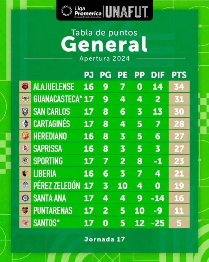 Así quedó la tabla tras la entrega de puntos para Guanacasteca, Puntarenas y Pérez Zeledón.