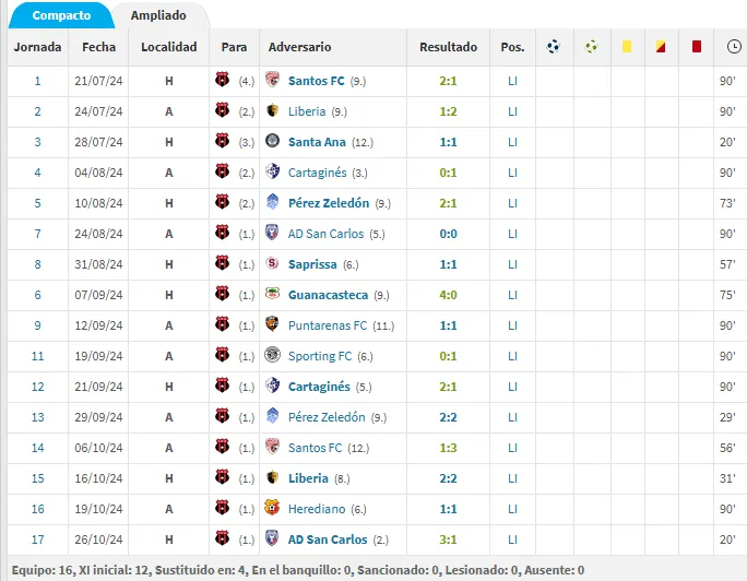 Lawrence viene siendo una fija para Guimaraes. (Transfermarkt)