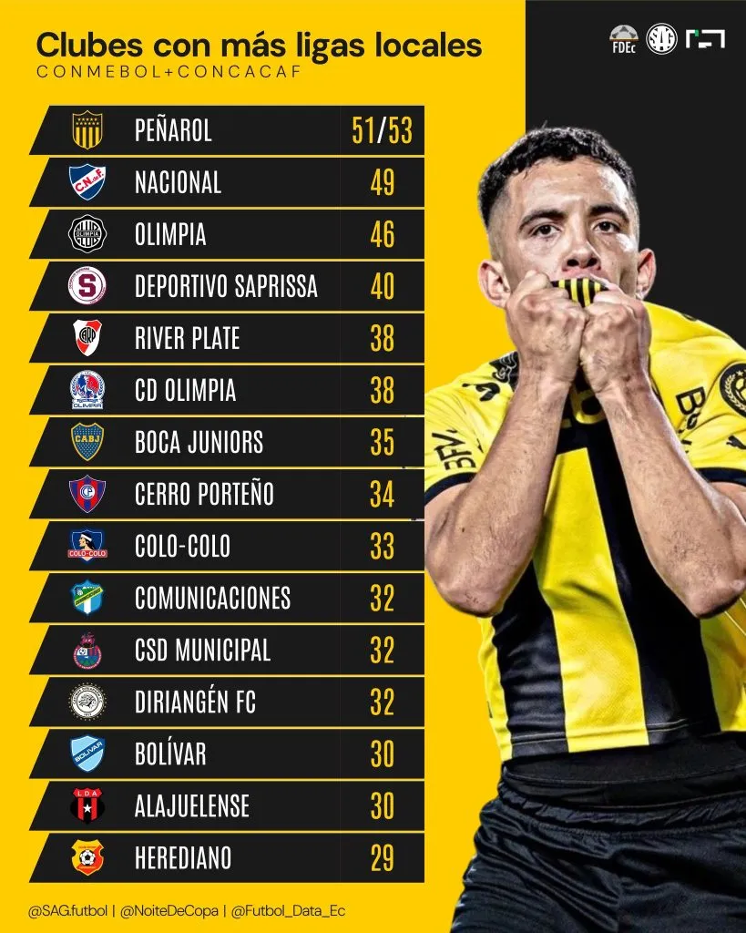 Saprissa entre los equipos con más ligas locales en toda América
