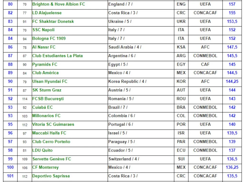 Parte del ranking: Alajuelense está 82º y Saprissa, 101º. (IFFHS)