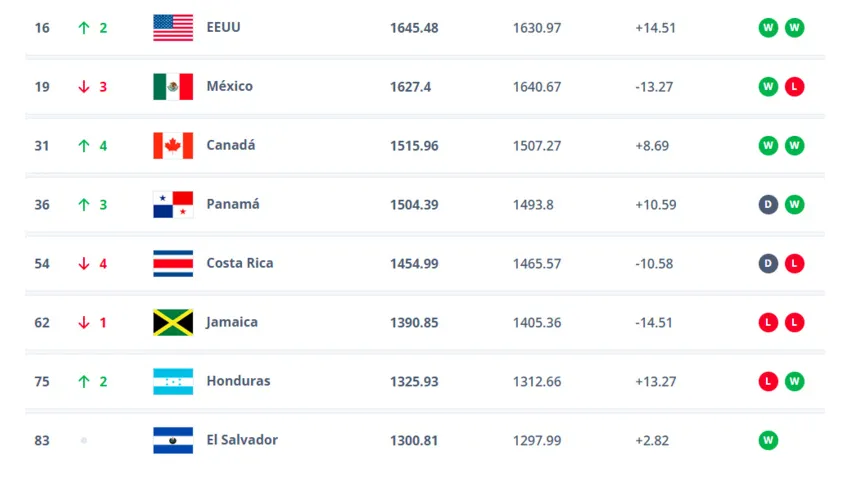 Costa Rica en el último Ranking de la FIFA