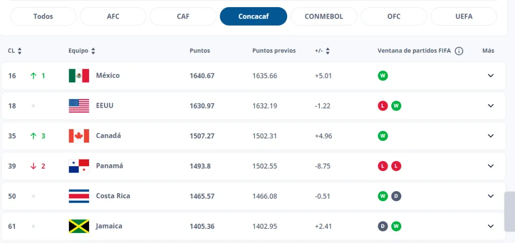 Actualización del Ranking FIFA