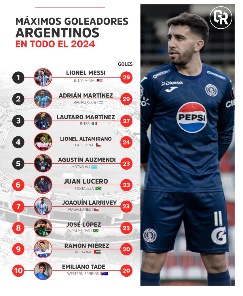 La tabla de goleadores argentinos (@GustavoRocaGOL).