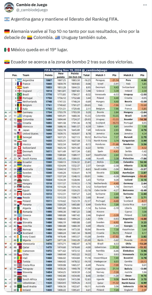 El adelanto de lo que será el ranking FIFA. (X.com)