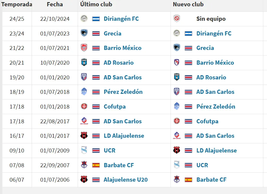 Quesada conoce a la perfección lo que es el fútbol costarricense (Transfermarkt).