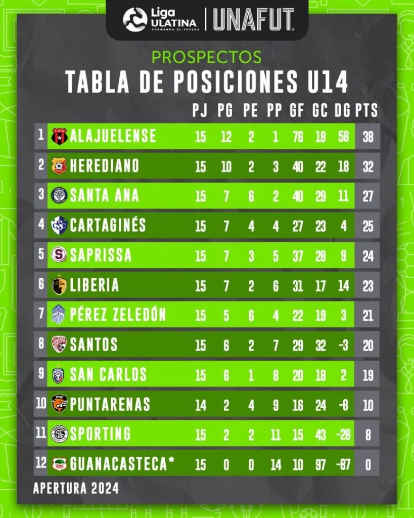 La brecha entre Saprissa y Alajuelense se hace evidente en la categoría U14 (UNAFUT).