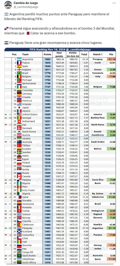 El ranking FIFA tras la última fecha. (Twitter)