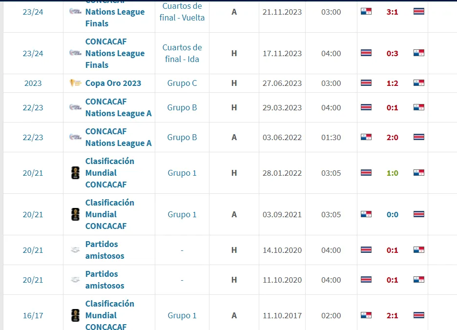 La preocupante mala racha de Costa Rica ante Panamá (Transfermarkt).