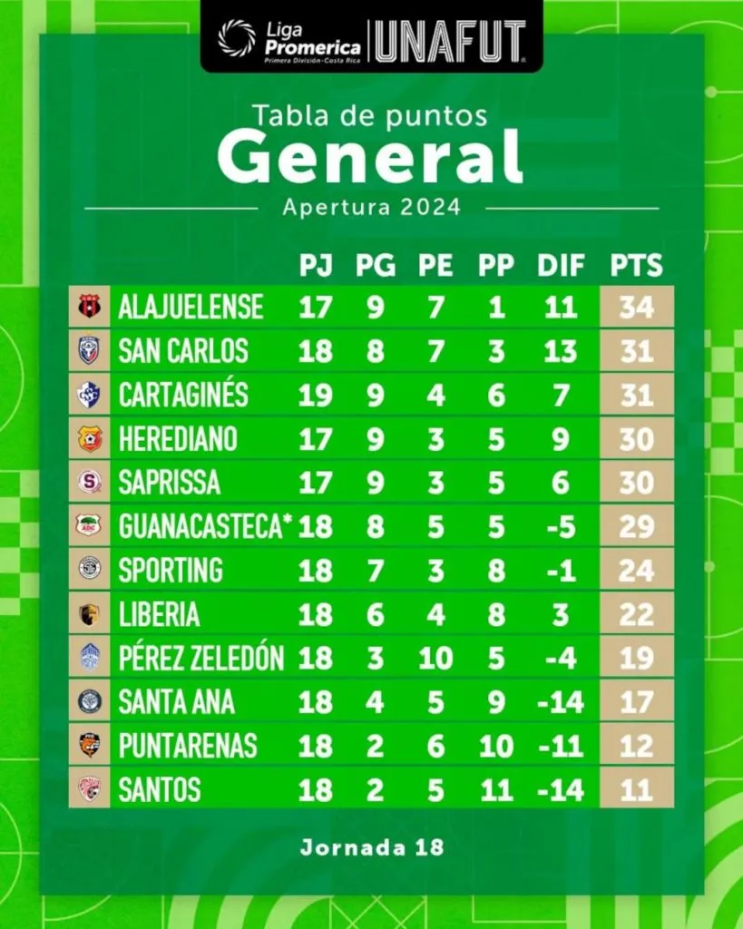 Así quedó la tabla del Apertura 2024.