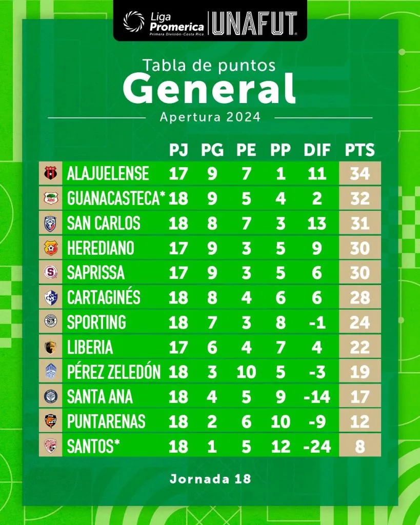 La tabla de posiciones actualizada (Unafut).