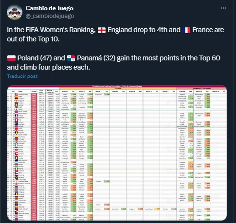 Ranking Femenino de la FIFA