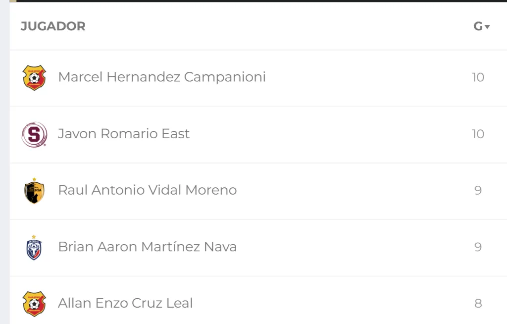 Javon East termina en la cima junto a Marcel Hernández (UNAFUT).