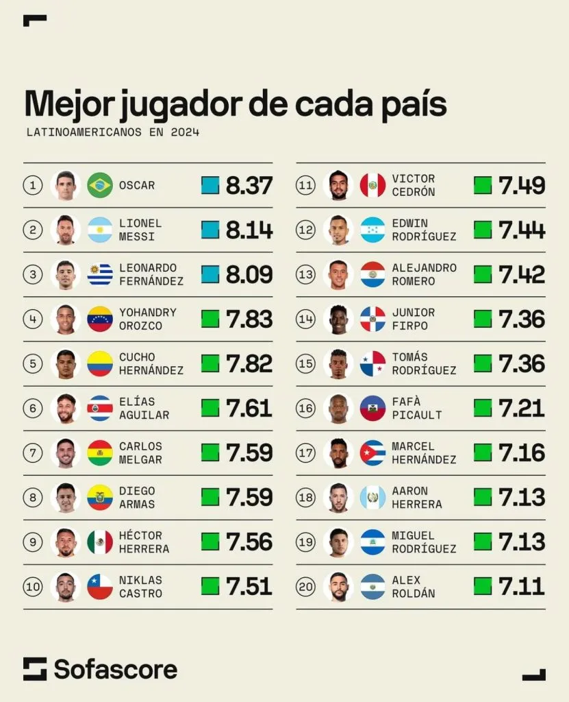 Los 20 mejores jugadores de cada país de Latinoamérica (SofaScore).