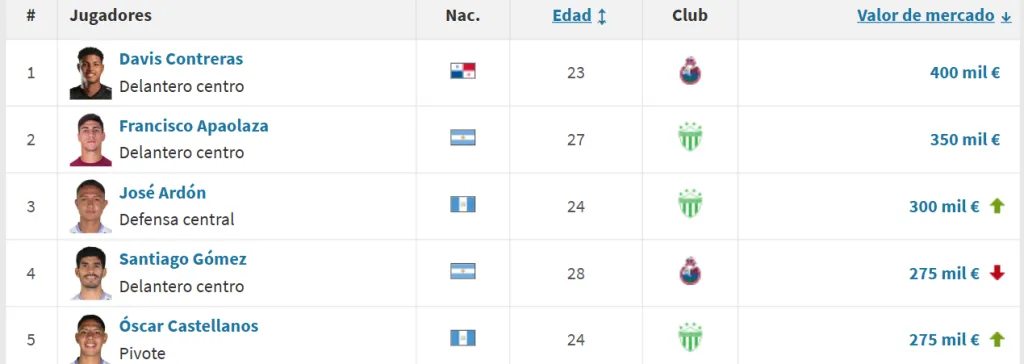 Contreras es el jugador más valioso de Guatemala (Transfermarkt).