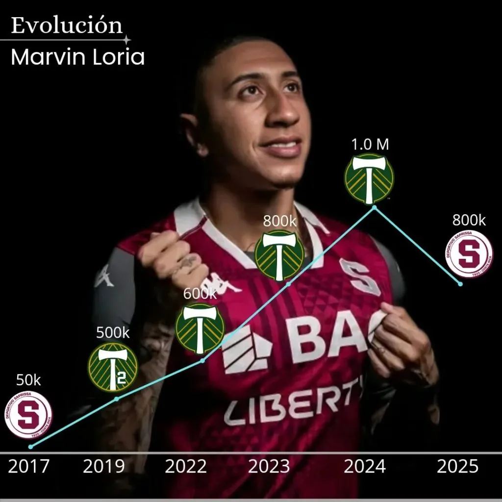 Así le fue a Marvin Loría.