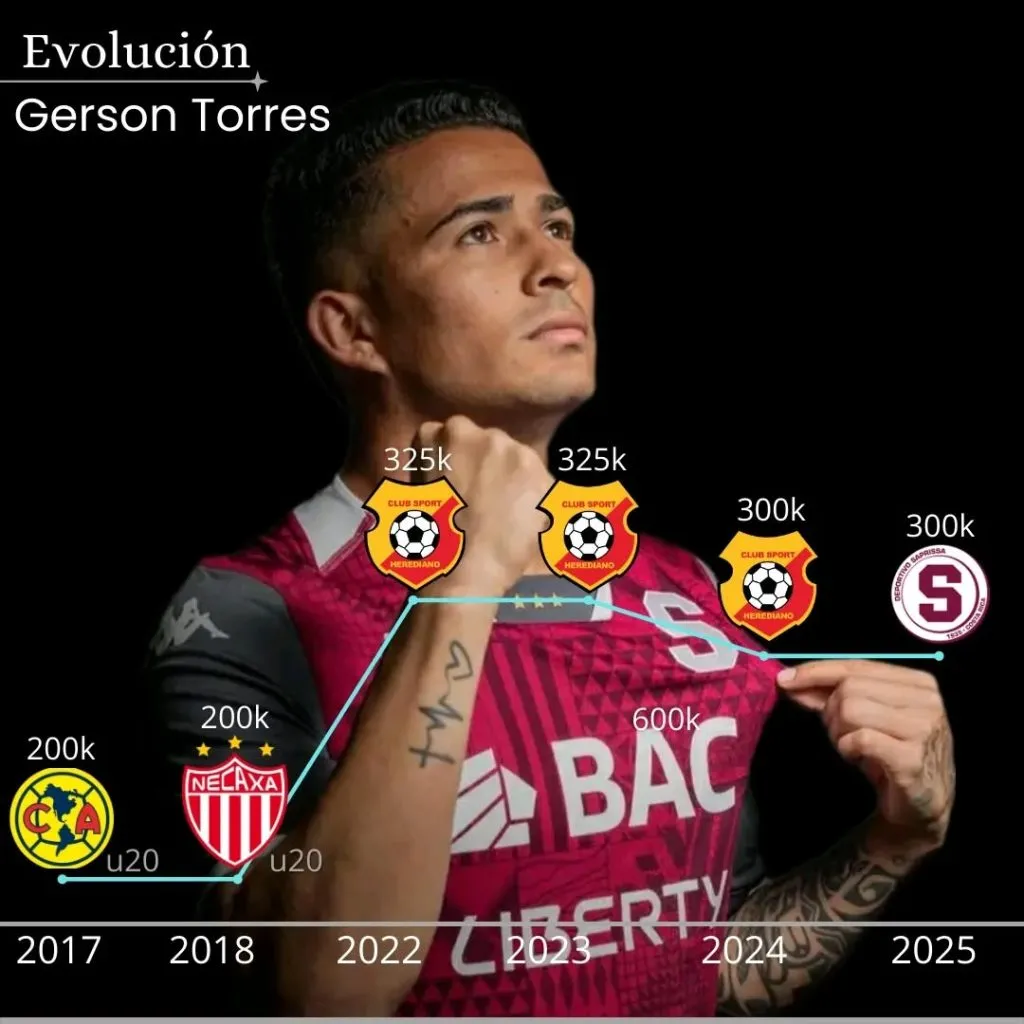 Gerson Torres se mantiene en su valor.