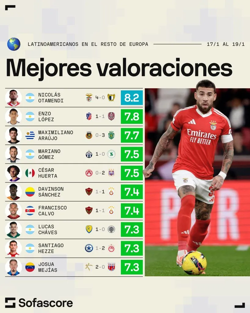Francisco Calvo entre los mejores latinoamericanos de la última jornada en Europa – Sofascore