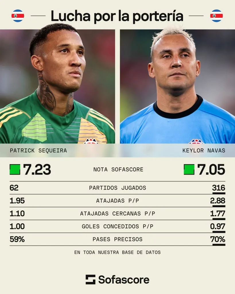 Patrick Sequeira vs. Keylor Navas – Sofascore